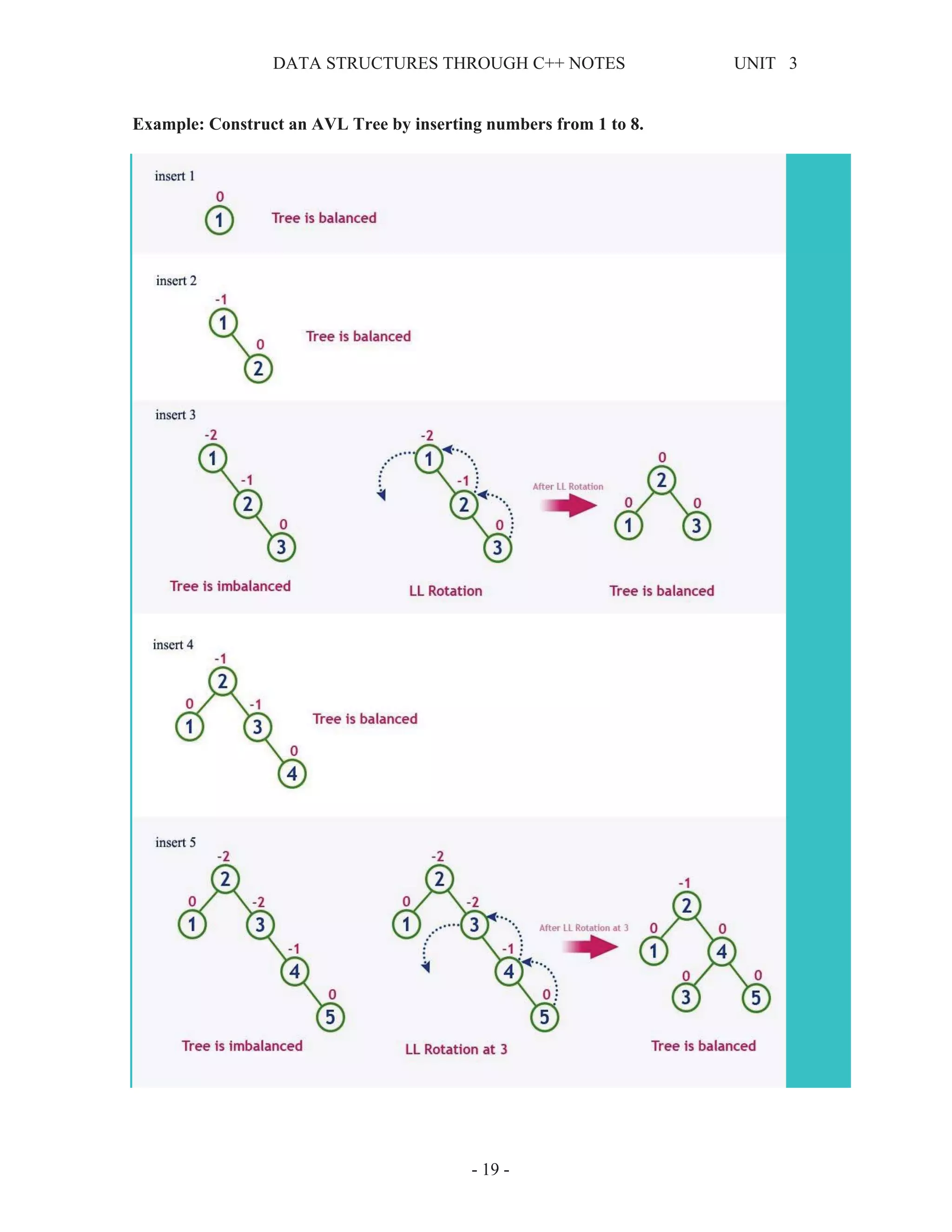 DATA STRUCTURES THROUGH C++ NOTES UNIT 3
- 19 -
Example: Construct an AVL Tree by inserting numbers from 1 to 8.
 
