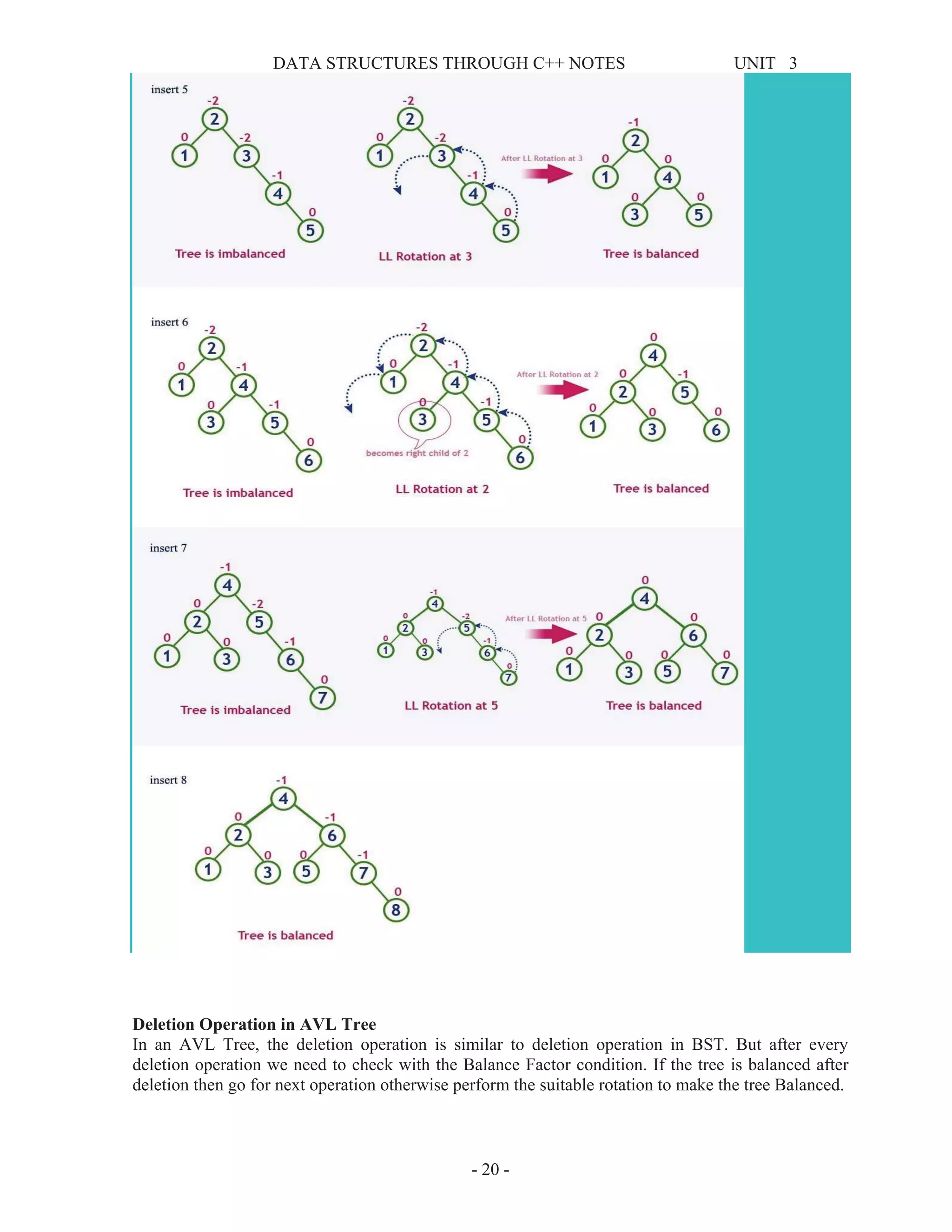 DATA STRUCTURES THROUGH C++ NOTES UNIT 3
- 20 -
Deletion Operation in AVL Tree
In an AVL Tree, the deletion operation is similar to deletion operation in BST. But after every
deletion operation we need to check with the Balance Factor condition. If the tree is balanced after
deletion then go for next operation otherwise perform the suitable rotation to make the tree Balanced.
 