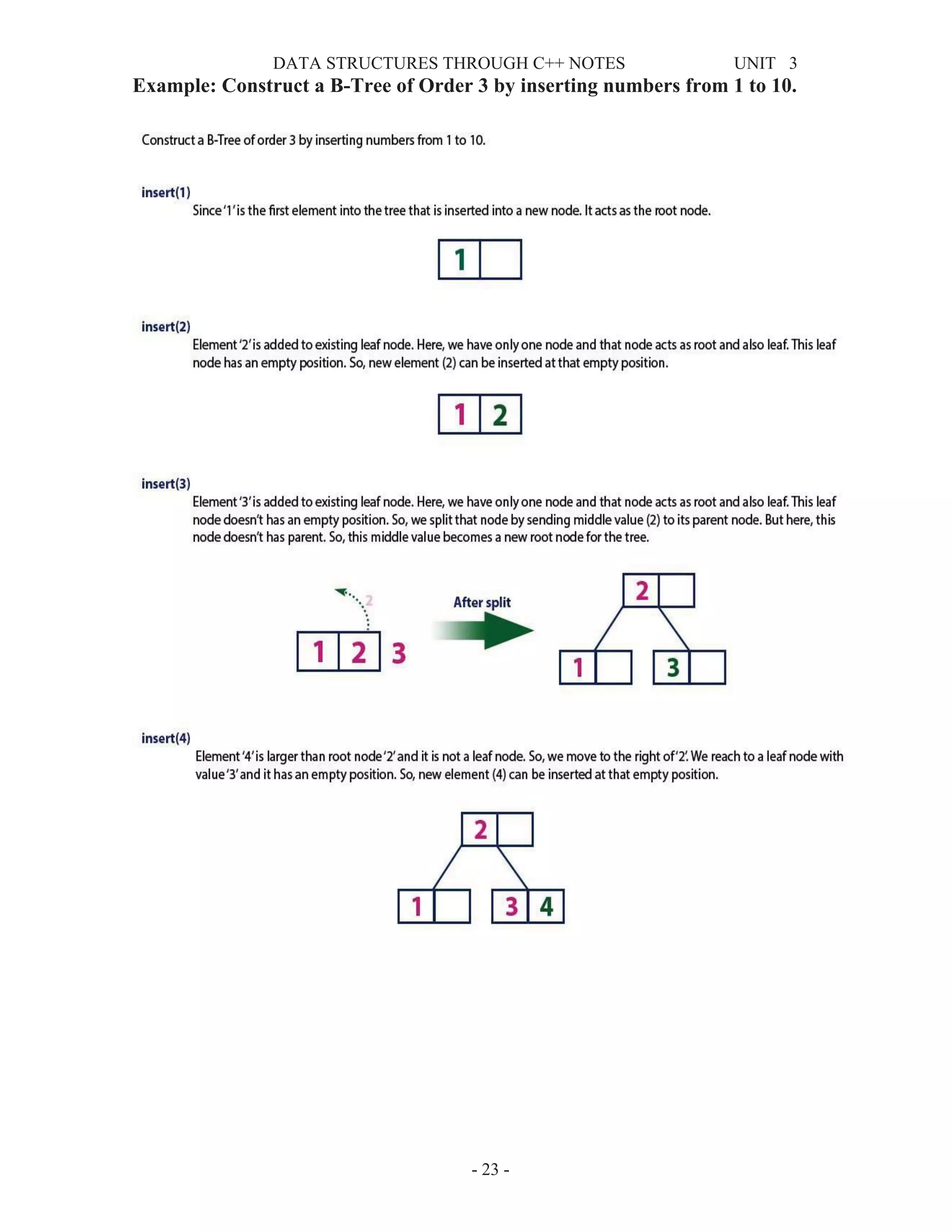 DATA STRUCTURES THROUGH C++ NOTES UNIT 3
- 23 -
Example: Construct a B-Tree of Order 3 by inserting numbers from 1 to 10.
 