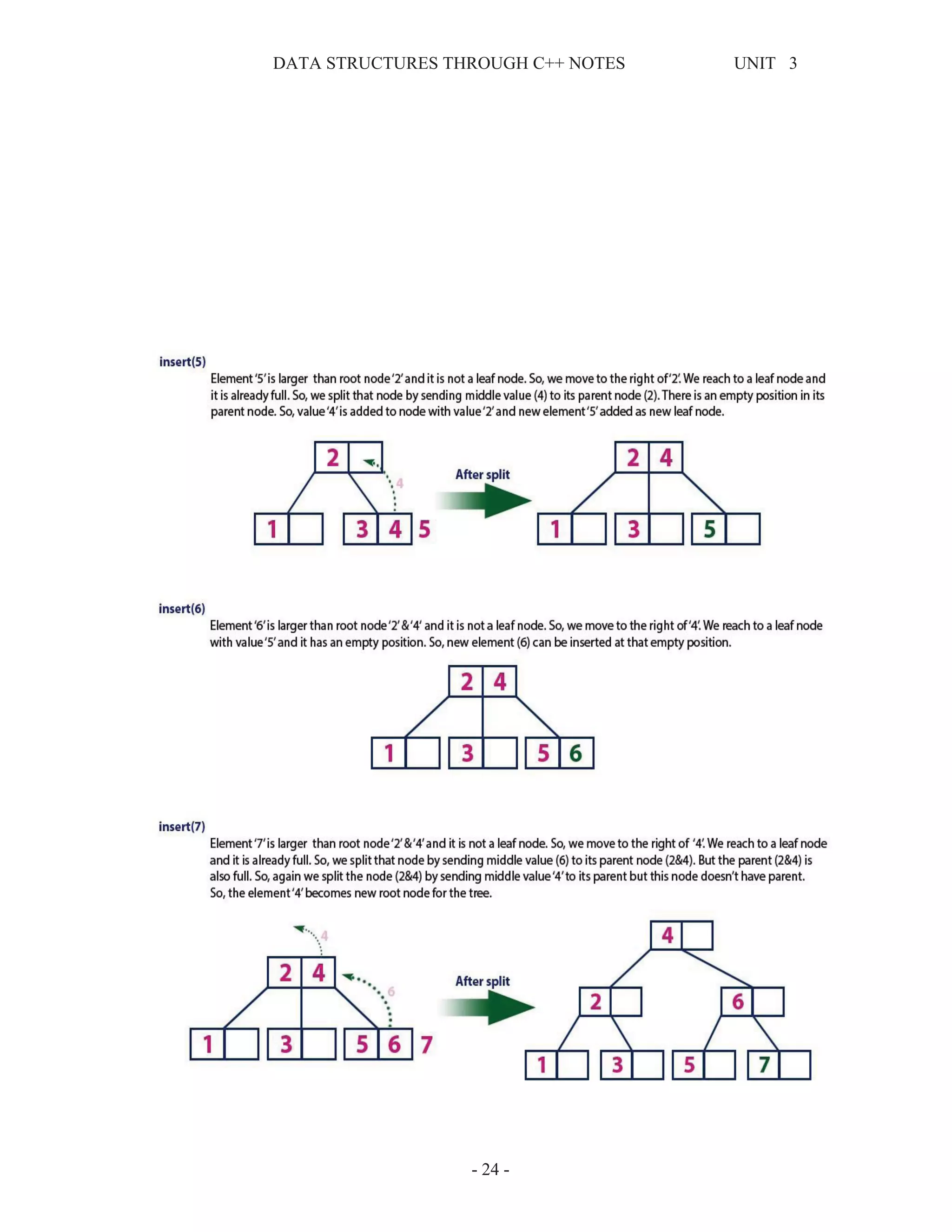 DATA STRUCTURES THROUGH C++ NOTES UNIT 3
- 24 -
 
