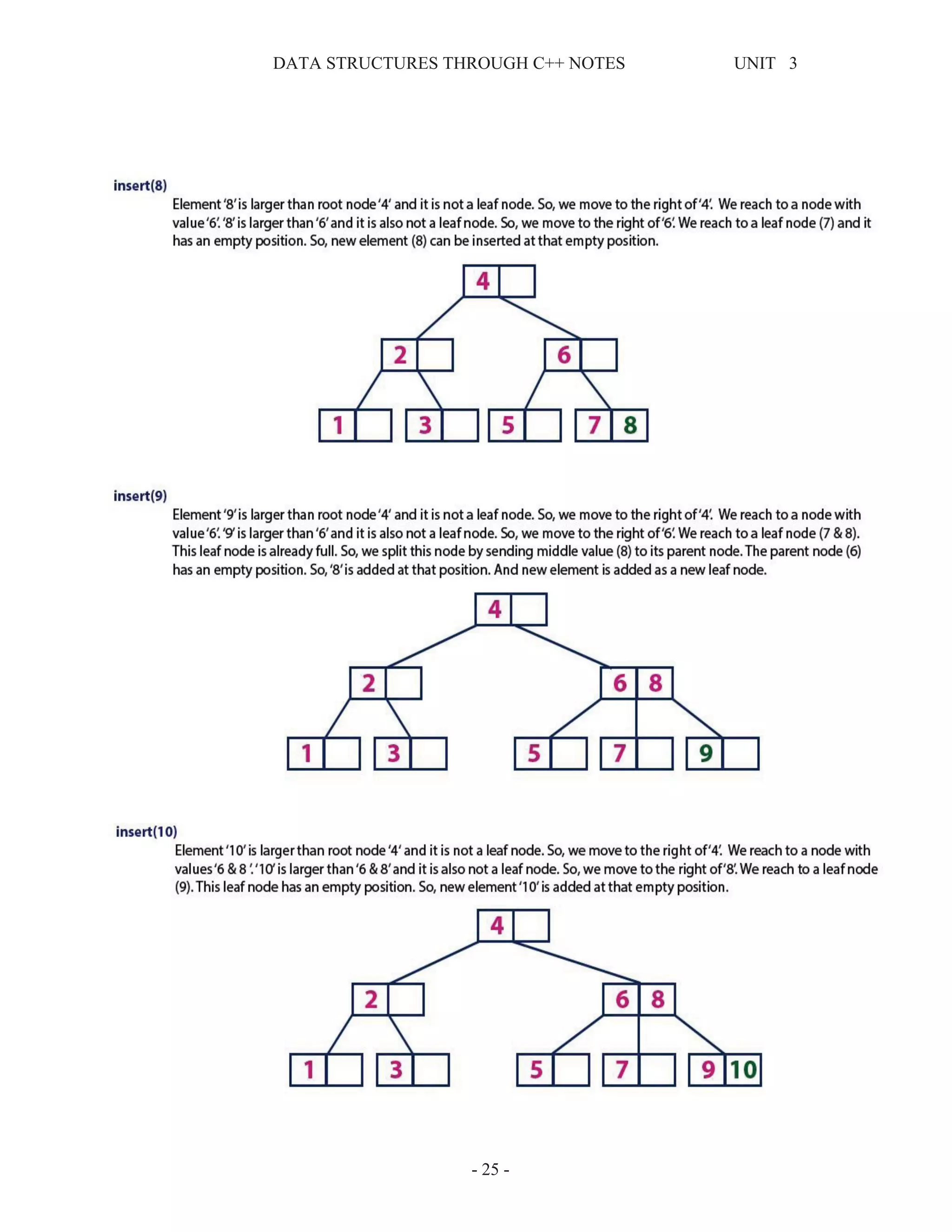 DATA STRUCTURES THROUGH C++ NOTES UNIT 3
- 25 -
 