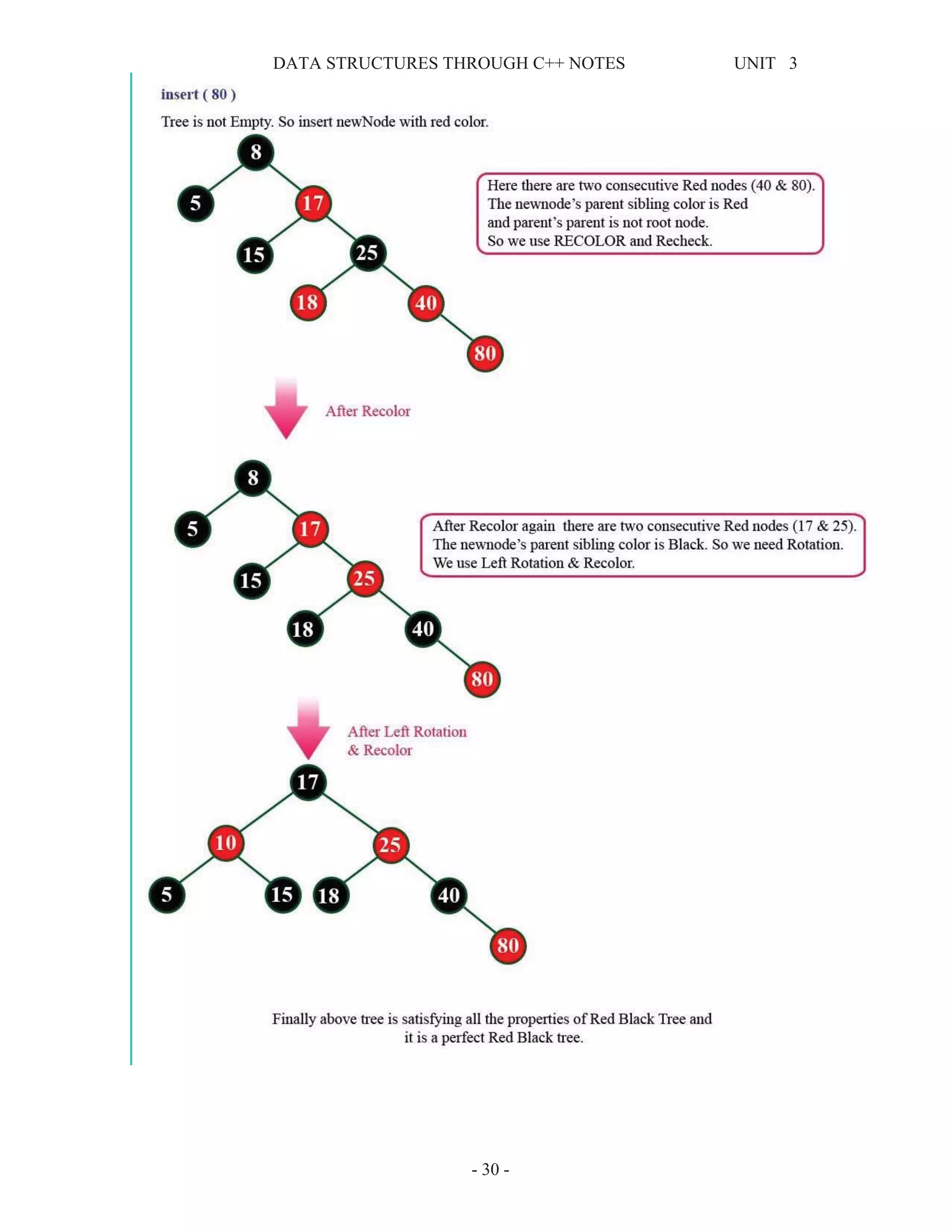 DATA STRUCTURES THROUGH C++ NOTES UNIT 3
- 30 -
 