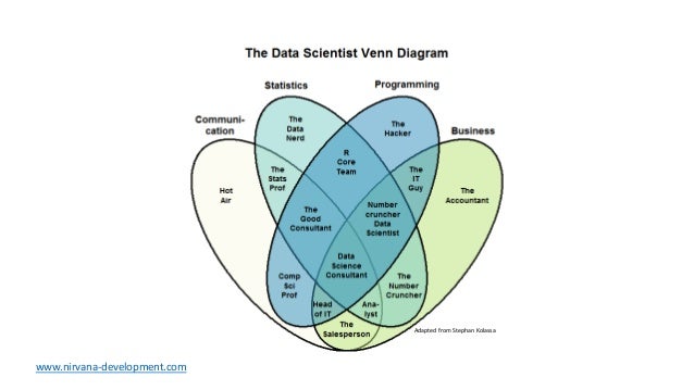 data science venn diagram venn diagram data science