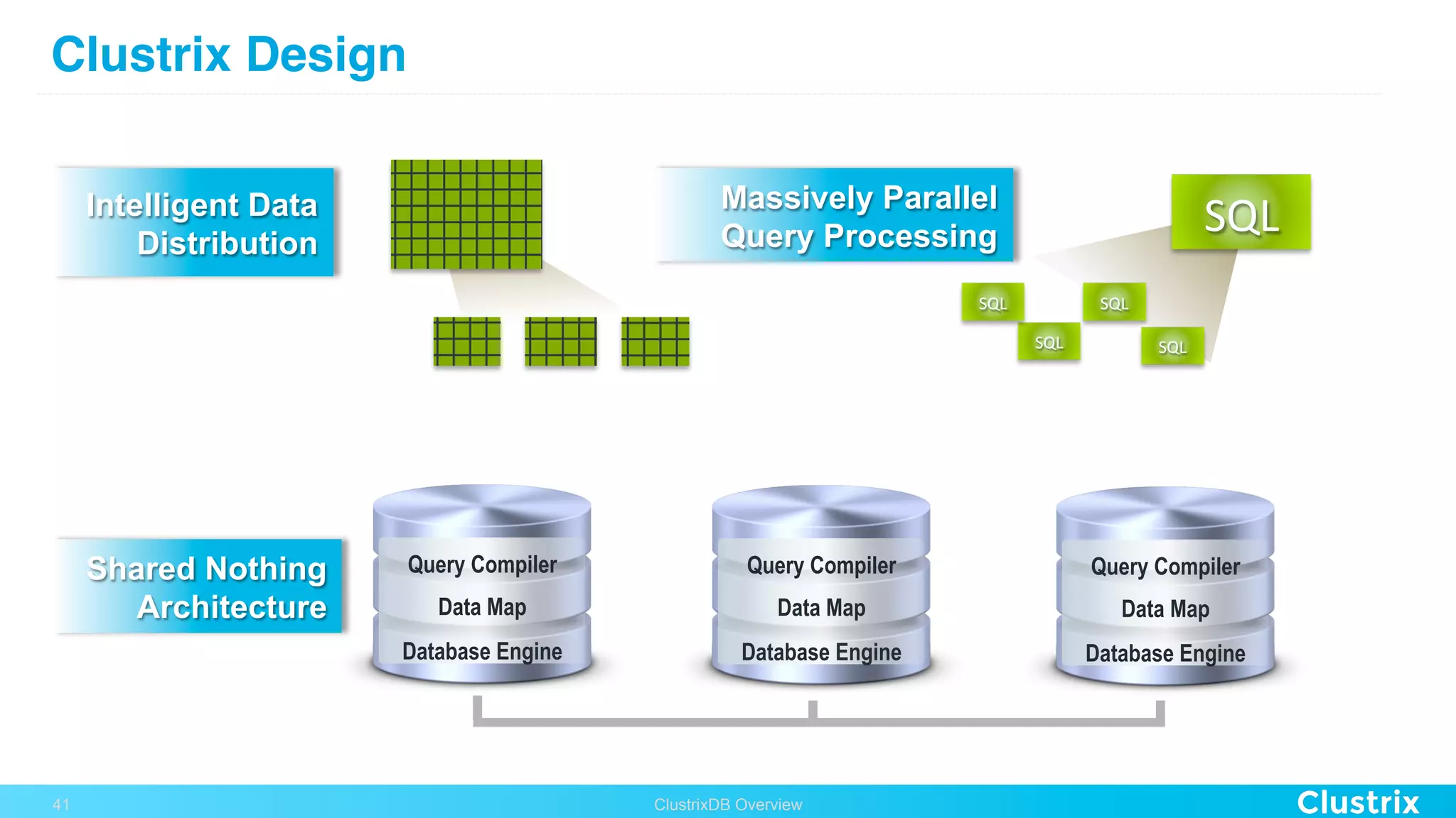 Clustrix Design!
Intelligent Data
Distribution
Massively Parallel
Query Processing
Shared Nothing
Architecture
SQL	
  	
  
SQL	
  	
  
SQL	
  	
  
SQL	
  	
  
SQL	
  	
  
ClustrixDB Overview41
Query Compiler
Data Map
Database Engine
Query Compiler
Data Map
Database Engine
Query Compiler
Data Map
Database Engine
 