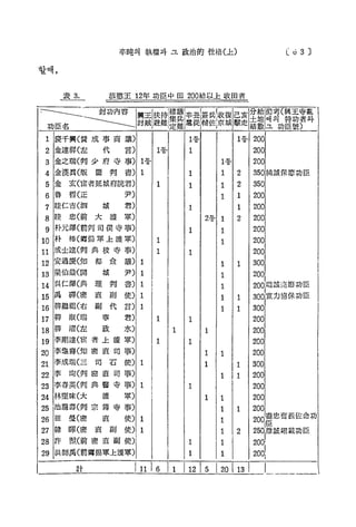 Lo 3 그

辛吨의 執 權 과 그 政 治 的 性 格 (上 )

할때，
表 3.

恭 愁 王 12年 功臣中 田 200結以上 收田者
封功內容

수
功臣名

建議
辛표
興또 扶持
集효
盧從
討賊 避難
定難

1 慶 千 興 (賛 成 事 商 議 )
2 金達 祥 (左

代

分給 ffi考 (興 王 寺 亂

己亥
霧 傘 1 擊走 土地 때의 特功 者 와
結數 그 功 臣 號 )

1등 200

1등
1

1등

言)

200

3 金 之 瑞 (判 少 府 寺 事 ) 1등
4 金漢眞 (版
5 金

圖

判

書) 1

1

1

2

350 純 誠 保節功臣

1

1

1

2

350

1

玄 (宦者延城府院君)

6 魯 哲 (正
7 睦仁吉 (测

1

200

1

200

尹)
城

君)

1

8 睦 忠 (前 ᄎ 護 軍 )
9 朴 元 澤 (前 判 司 僕 寺 事 )

2등 1

都

14 吳仁澤 (典
15 禹 碑 (密

理

判

直

16 柳 繼祖 (右
17 柳 淑 (瑞

副

^

2

1

1
1

200
200

1

議) 1

1

尹) 1

1

書) 1

1

副

使) 1

1

1

代

言) 1

1

1

城

^혹

君)

1

20 李龜壽 (知 密 直 司
21 李成瑞 (三 司 石

事)

1

使) 1

1

22 李

事)

1
1

事) 1

24 林堅味 (ᄎ

200 端 誠 亮節功臣

1

軍)

護

200
300 宣 力 協保功臣
300
200

1

200
200

1
1
1

23 李 春英 (判 典 醫 寺

300

200

水)

拘 (判 密 直 司

1

1

政
18 柳 濯 (左
19 李剛達 (宦 者 上 護

軍)

200
200

1

1

10 朴 精 (蹲 揚 軍 上 護 軍 )
11 成 士達 (判 典 校 寺 事 )
12 安 過 慶 (知
13 梁 伯 益 (開

200

1등

300

1

200

1

200
1

200

1

25 池龍壽 (判 宗 簿 寺

事)

1

26 崔

整 (密

使) 1

1

27 韓

陣 (密

28 許

飾 :前 密 直 副 使 )

1

1

200

29 洪師禹 ( 前 蹲 揚 軍 上 護 軍 )

1

1

200(

言
十

直
直

副

使) 1

11

1

6

1

12

5

20

1

200
200

2

13

盡忠 裔 義 佐 命 功

250 推 誠 翔載功臣

J

 