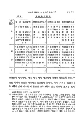 〔6 7 〕

辛吨의 執 權 과 그 政 治 的 性 格 ( 上 )
表 4.

^ 代

文

宗

宰 植 數 比 較 表

朝 ( 百 官 志 ) 恭 愁 王 即 位 年 11 月 恭 愁 王 5年 7 月
■

門 下 侍 中 i ( 從一)

都 숲 議 政^

1

門 下

侍 中 1

守門下侍中
宰

事 4 (正 二 )

賛

參 知 政 事 1(從 二 )
府

平

章

參

政 堂 文 學 1(從 二 )

政 堂

成

事 2
理 2

文 學

1

平

章

都命議侍 中 1

1

守

侍

中 1

事 4

賛

成

事 5

參 知 政 事 2
政 堂

恭 愁 王 14年 3月

文 學

1

知 門 下 省 事 1(從 二 )

졌 議 評 理 5
政 堂

文 學

知 都 ^

1

議 1

6

9

判 植 密 院 事 1(從 二 ) 判 密 直 司 事 1

判 福 密 院 事 1

判密直司事 1

幅 密 院 使 2 (從 二 ) 密

植 密 院 使

密

計

福

8

直

使 1

知 植 密 院 事 1(從 二 ) 知 密 直 司 事 1
同 知 幅 密 院 事 1(從 二 )

同知密直히事 2

福 密 院 副 使 2 (正 三 ) 密 直

1

知 幅 密 院 事 1

14

直

使 2

知密直司事 2

2

府 . 簽 書 植 密 院 事 1 (正 二 )
福 密 院 直 學 士 1 (正 三 ) 密 直 提

同知植密院事 2

同知密直司事 3

植 密 院 副使 2

密 直

簽書福密院事 1

副 使

簽書密直司事 1
密 直 提

副 使

6

學 1

搞 密 院 學士 1

9

10

9

16

17

16

18

30

言
十

學 1

事移動에 나타난다. 이를 다른 때와 비교하여 살피면 위의표와 같다. 2
高麗 원래의 制度를 반영하는 文宗代의 것이나, 이에 가까운 恭愁王 5
年 7月의 것과 비교할 때 恭愁王 14年 3月의 것은 엄청난 差異를 보여
(高 麗 史 世 家 恭 愁 王 12年 5月丁亥)
29) 恭 愁 王 即 位 年 11月 乙亥의 것은 王의 即 位 에 따 른

全面的

ᄉ事移動이며 , 同王

5年 7 月丁亥의 것은 官制改革에 따른 ᄉ事移動으로서 이미 5月丁酉 反元措置와
同時에 右 政 左 政 丞 으 로 任命된 洪 彥 博 , 尹桓이 다시 門 下 侍 中 ， 守門 下 侍
中으로 再 任 命 되 는 것을 살필 때 ， 역시 官職 모 두 가 망라됨에 틀 림 없 다 . 또 恭
愁 王 14年의 것도 마 찬 가 지 이 므 로 (註 33) 이 3경우는 官職의 增 減 을 살피는데
적 당한 경 우 가 된다고 생 각 된 다 . 이 官 職 가운데 守 侍 中 은 忠烈王元年의 左 右中賛에서 시 작 한 것으로 復古를 標 榜 한 恭 愁 王 5年의 改革에서 없어지지 않
은 것은 興 味 가 있는 점 이 다 .

恭 窓 王 即位年에 守侍中이 없는 것도 注 目 되 는

 