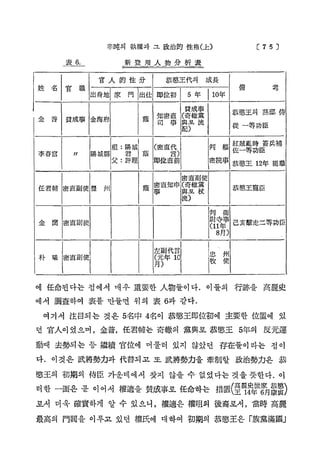 C7 5 〕

辛吨의 執權과 그 政 治 的 性 格 (上 )
表 6.

新 登 用 ᄉ 物

分 析

表

'
官 ᄉ 的 性
姓

名

官

普

李春富

恭愁王代의

賛 成事 金海府

/；

陽城縣

任君 輔 密直副 使 豐

金

m

州

門 出仕 即位初

蔭

5 年

祖 : 陽城
(密 直 代
君
蔭
音)
父 ：
評理
即位直ᄆ前

蔭

密直 副 使

考

10年

賛成事
知密直 (奇 撤 黨
司 事 與로 流
配)

器愁王의 燕 邸 侍
從 一等功臣

判

植

紅賊 亂 時 簽兵補
佐一等功臣

密院事 恭 感 王 12年 罷職

密直副使
密直知申 (奇 織 黨
與로 杖
事
流)

恭愁王寵臣

判 衛
尉 寺事
己亥擊走二等功臣
(11 年
8月)

蘭 密直副使

朴

成長
備

出身地 m

金

分

職

左副代言
(元 年 10
月)

忠
牧

州
使

에 任命된다는 점 에서 매우 重要한 ᄉ物들이다. 이들의 行跡을 高麗史
에서 調査하여 表를 만들면 위의 表 6과 같다.
여기서 注目되는 것은 5名中 4名이 恭愁王即位初에 主要한 位置에 있
던 官ᄉ이 었으며 , 金普, 任君輔는 奇徽의 黨與로 恭愁王 5年의 反元運
動때 去勢되 는 등 繼續 官位에 머물러 있지 않았던 存在들이 라는 점 이
다. 이것은 武將勢力과 代替되고 또 武將勢力을 牽制할 政治勢力은 恭
愁王의 初期의 侍臣 가운데 에서 찾지 않을 수 없었다는 것을 뜻한다. 이
러한 ᅳ面은 곧 이어서 權適을 賛成事로 任命하는 措置(皇®

月讓養)

로서 더욱 確實하게 알 수 있으니 , 權適은 權阻의 後裔로서 , 當時 高麗
最高의 門閥을 이루고 있던 權氏에 대하여 初期의 恭愁王은 r族黨滿國」

 