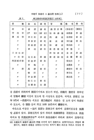 C 7 7 J'

辛吨의 執 權 과 그 政 治 的 性 格 (上 )
表 7.

權 力 構 成 内 容 表 (恭 窓 王 14年末)
--- -

官

職

姓

名

備

考

官

侍

中

柳

濯

留

任

政 堂 文 學

守

侍

中

(尹

賛

成

事

桓)

(新

任)

昇

李 春 富

"

李 仁 任

新

進

知

都

考

( 新任)

議

池龍壽

昇

進

任君輔

新

任

留

密

直

使

宋仁績

直

楊伯淵

直

李

德
庚

昇

進

蘭

新

任

留

任

知

權

新

任

簽

히 右 使

密
書

密

周

使

金 元 命

昇

進

判 開 城府 事

安 遇 m

留

知

密

直

金

密

直

副

使

金

任

"

(李承老)

備

直

安 遇 慶

左

名

密

//

適

命

姓

判

//

ff

職

/f

任
/

安元崇

李

瑜

禹

m

"

韓

陣

/t

李子松

ff

李 金 鋼

tr

廉之范

ft

睦 仁 범:

新

任

"

金 續 命

左

尸

遷

評

理

金漢貴
任

留

邊安烈

任

留
/

을 自派에 有利하게 展開시키려고 했는가 하면，傍觀的 態度를 取하면
서 官職에 繼績 머물러 있으려 한 사람들도 있었다. 대체로 恭愁王 14
年 9月에 一段落되는 새로운 權力構成의

内容은 윗 표와 같이 作成될

수 있으며, 큰 變動 없이 同王 16年 10月까지 繼續된다.
다음으로 이같은 ᅳ連의 措置는 恭感王에 依하여 主導되었음을 強調
할 必要가 있다. 恭感王代에 있어 辛随의 執權期間을 否定的으로 叙述:
하려고 한 高麗史撰者는^

이때의 政治全般이 辛吨에 依하여 生導되었

38) 高麗史의 編慕이 政 治 的 問題 때 문에 많이 論難되 고 改 筆 되 었 음 은 同知의 事
實 이 며 ， 朝鮮의 建國을 合 理 化 시 킨 다 는 점에서 禍王 昌王을 辛氏로 몰 았 을 뿐 '

 