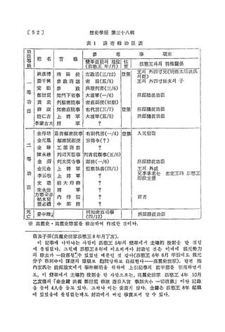 C5 2 3

歷 史 學 報 第三十 八 輯
表 1

功
臣
等
級

姓

參

名

g
r

洪
慶
安
鄭

s
t
a
s

臣

s

黄
柳
睦

南

陽

侯

左 政 또 ( 三/ 12)
密

到植密院事

^
m

:登第

王의 外 四 寸 兄 (明 德 太 后 洪 氏
의經)
王의 外四寸妹夫의 子

密 直 副 便 ( 初期)

知密直院事

右代言 ( 三/ 7)

上

ᄎ護軍 ( 五 / 5)

將

軍

燕 邸 隨從功臣

登第

燕 邸 隨從功臣
燕邸隨從功臣

軍

簽 書 權 密 院 事 右副代言 ( ᅳ/4) 登第
工部商書

金

項^

恭懲王과의 特殊關係

ᄎ 護 軍 ( 一/ 6)

金

辦
珠

事

直 ( 五 / 5) '

知門下省事

福密院副便

陳永凝
:緖

表

典 理 ^ 書 ( 三/ 6)

政

金 元 ]!

等

考

參政商議

將
金得^

功臣

變革直前의 地位
(恭 愁 王 年 / 月)

參

等
功

誅 奇 傲

入元宿衞

宗簿令( ? )
?

判 司 天 監 事 判書 a 觀事 ( 五 / 6)

功

훼太僕寺事

郞將 C一/ 6)

燕邸隨從功臣

i命
金元^

上

將

軍

李云^
改

上

將

軍

監察 執 義 ( 四/ 1)
?

王의 外戚
兄李承老는
即位主張

文
臣

3
環

前ᄎ府 卿

朱永仕
將
c世
方節染赤
^ ;
内
帖木兒
:.
中
禮
張必:
姜中 卿 j

?

軍

?

監

?

良 將
[
5

忠定王時 恭愁王

?

侍

同知密直 司 事
( 四/ 12)

宦者

燕邸隨從 功 臣

졌 高麗 史 • 高 麗 史 節 要 를 檢出하여 作成한 것이 다 .
蔭 及 子 孫 (高 麗 史 世 家 恭 愁 王 8 年 月 丁 亥 ).
이 記事에 나 타 나 는 사람이 恭 感 王 5年의 變革에서 主 導 的 役 割 을 한

것임

에 틀림 없 다 . 그런데 恭 感 王 8 年에 이르러서 야 封功된 것은 이 때에 親元勢力
의 除去 가 一段落될::수 있었던 때문인 것 같 다 (恭 愁 王 6年 6月 甲辰에도 親元
分 子 蔡河中이 謀逆의 嫌 疑 로 韓 問 당 하 고 自溢한다一 高 麗 史 世 家 ) . 한편 池
內宏 氏 는 前掲 論文 에서 事 件 解 明 을 위하여 上引記事의 前 半 部 를 引用하면서
도 ， 이 變革에서 主導的 役 割 을 한 사 람 으 로 는 , 高 麗 史 世 家
s 亥條의 r 命 金 鋪 洪義 鄭 世 雲 柳淑 逐 日 入 宮
을 들어 4ᄉ 을 들 고 있 다 . 그 러 나 이는 妥當치

恭 感 王 4年

事無ᄎ小 一切啓禀J

10月

이 란 記錄

않다. 金 鑛 은 恭 愁 王 8年 顯職

에 있었옴에 틀림 없 는데도 封功에서 빠진 事實로써

알 수 있다.

 