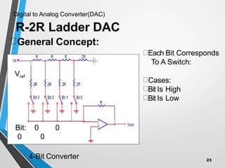 Digital to Analog Converter(DAC)
R-2R Ladder DAC
0
Bit: 0
0 0
Each Bit Corresponds
To A Switch:
Cases:
Bit Is High
Bit Is Low
4-Bit Converter
Vref
General Concept:
23
 