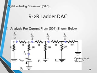 R-2R Ladder DAC
I0
VREF
Analysis For Current From (001) Shown Below
R
R R R 2R
2R
2R
2R
Op-Amp input
“Ground”
B0
I0 I0 I0
2 4 8
B1
B2
2
I0
Digital to Analog Conversion (DAC)
25
 