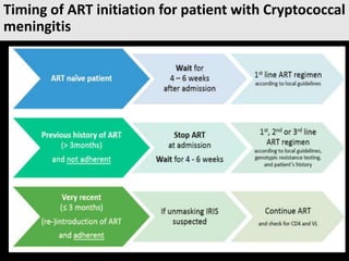 Timing of ART initiation for patient with Cryptococcal
meningitis
 