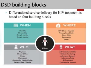 DSD building blocks
 Differentiated service delivery for HIV treatment is
based on four building blocks
 
