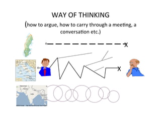 WAY	
  OF	
  THINKING	
  
(how	
  to	
  argue,	
  how	
  to	
  carry	
  through	
  a	
  mee8ng,	
  a	
  
                           conversa8on	
  etc.)	
  
                o	
  
                                                                        X	
  


        o	
  
                                                                X	
  
                                                                                11	
  
 