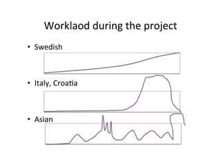 Worklaod	
  during	
  the	
  project	
  
•  Swedish	
  



•  Italy,	
  Croa8a	
  



•  Asian	
  
 