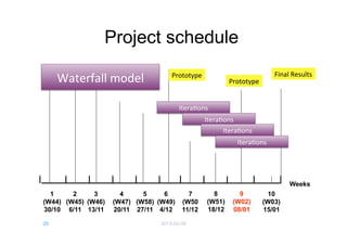 Project schedule
                                                                                 Final	
  Results	
  
     Waterfall	
  model	
            Prototype	
  
                                                              Prototype	
  


                                        Itera8ons	
  
                                                     Itera8ons	
  
                                                           Itera8ons	
  
                                                                 Itera8ons	
  




                                                                                        Weeks
  1     2     3       4     5     6        7           8         9              10
(W44) (W45) (W46)   (W47) (W58) (W49)    (W50        (W51)     (W02)          (W03)
30/10 6/11 13/11    20/11 27/11 4/12     11/12       18/12     08/01          15/01

20                               2013-02-06
 