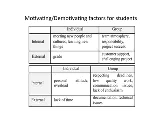 Mo8va8ng/Demo8va8ng	
  factors	
  for	
  students	
  
                        Individual                    Group
              meeting new people and          team atmosphere,
   Internal   cultures, learning new          responsibility,
              things                          project success
                                              customer support,
   External   grade
                                              challenging project

                      Individual                   Group
                                         respecting       deadlines,
              personal       attitude,   low      quality     work,
   Internal
              overload                   communication issues,
                                         lack of enthusiasm
                                         documentation, technical
   External   lack of time
                                         issues
 
