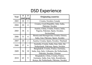 DSD	
  Experience	
  
         #     #
Year                            Originating countries
       stud. proj.
2003    28    5                Croatia, Sweden, Canada
                        Croatia, Czech Republic, Italy, India,
2004    20    4
                                  Pakistan, Sweden
                       Austria, China, Croatia, France, India,
2005    38    6          Nigeria, Pakistan, Spain, Sweden,
                                     Switzerland
                      Bosnia and Herzegovina, Croatia, Greece,
2006    31    4
                        India, Iran, Pakistan, Spain, Sweden
2007    20    2       Austria, Croatia, Spain, Sweden, Thailand
                       Australia, Croatia, India, Iran, Italy, the
2008    37    6
                        Netherlands, Pakistan, Spain, Sweden
                       Bangladesh, Croatia, France, Germany,
2009    56    10     India, Iran, Italy, Lithuania, the Netherlands,
                               Pakistan, Sweden, Ukraine
                         Bangladesh, China, Croatia, France,
2010    65    9        Germany, India, Iran, Italy, Kazakhstan,
                      Kenya, the Netherlands, Pakistan, Sweden
 