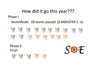 How	
  did	
  it	
  go	
  this	
  year???	
  
Phase	
  I	
  
     	
  Seminﬁnals:	
  	
  18	
  teams	
  passed	
  	
  (6	
  MDH/FER	
  S.	
  U)	
  
	
  




  Phase	
  2:	
  
  Final:	
  
 