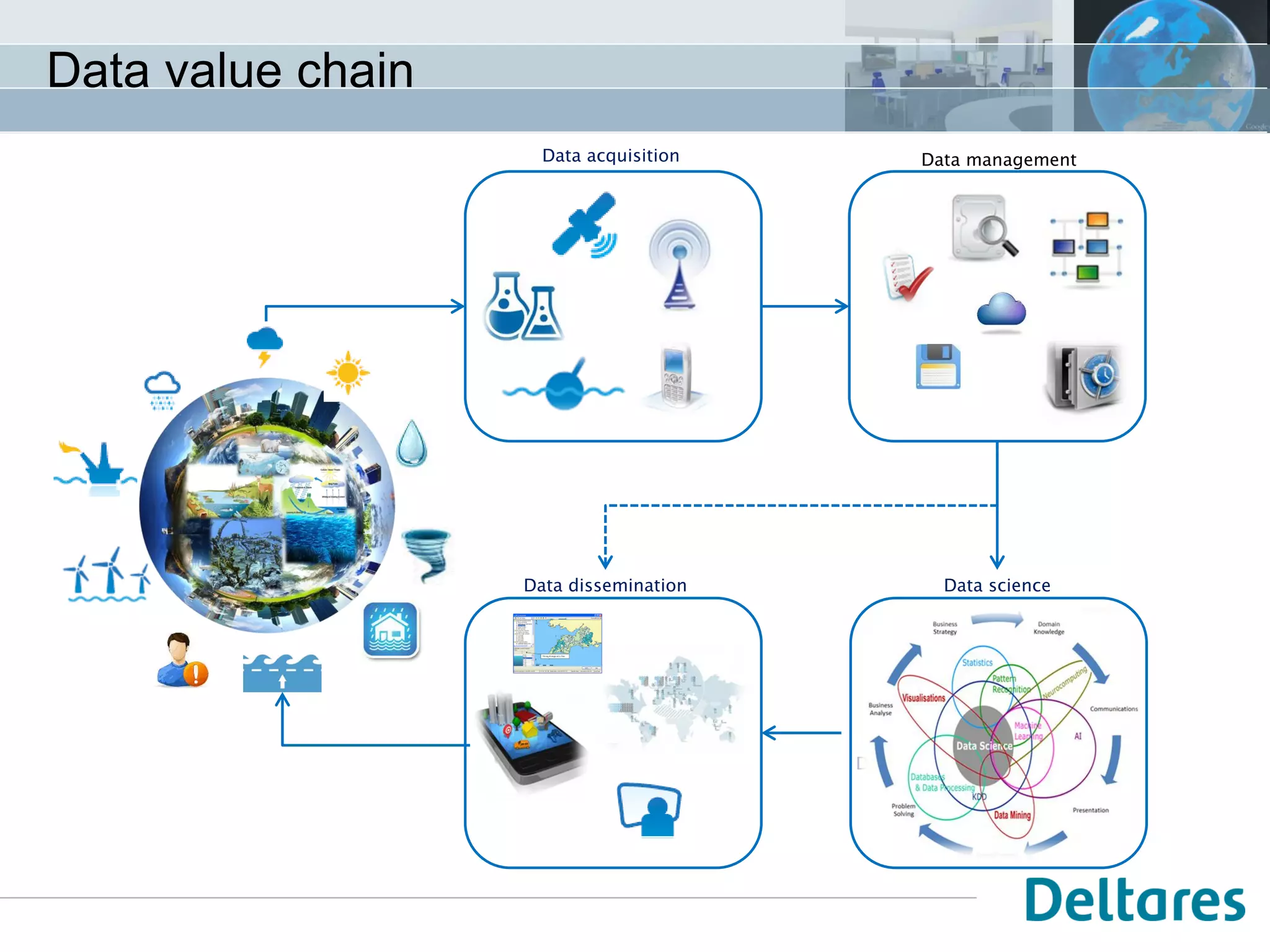 Data value chain 
Data science 
Data products 
Data acquisition Data management 
Data dissemination 
 