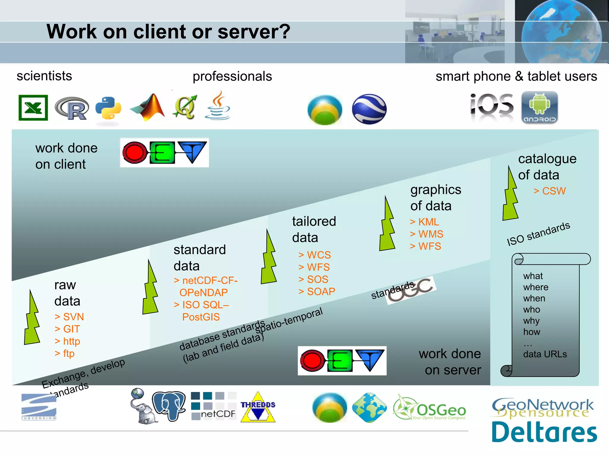 Work on client or server? 
tailored data 
> WCS > WFS > SOS > SOAP 
> netCDF-CF- OPeNDAP > ISO SQL– PostGIS 
> SVN > GIT > http > ftp 
> KML > WMS > WFS 
> CSW 
graphics 
of data 
standard 
data 
raw data 
catalogue of data 
work done on server 
work done on client 
what where when who why how … data URLs 
smart phone & tablet users 
scientists 
professionals  