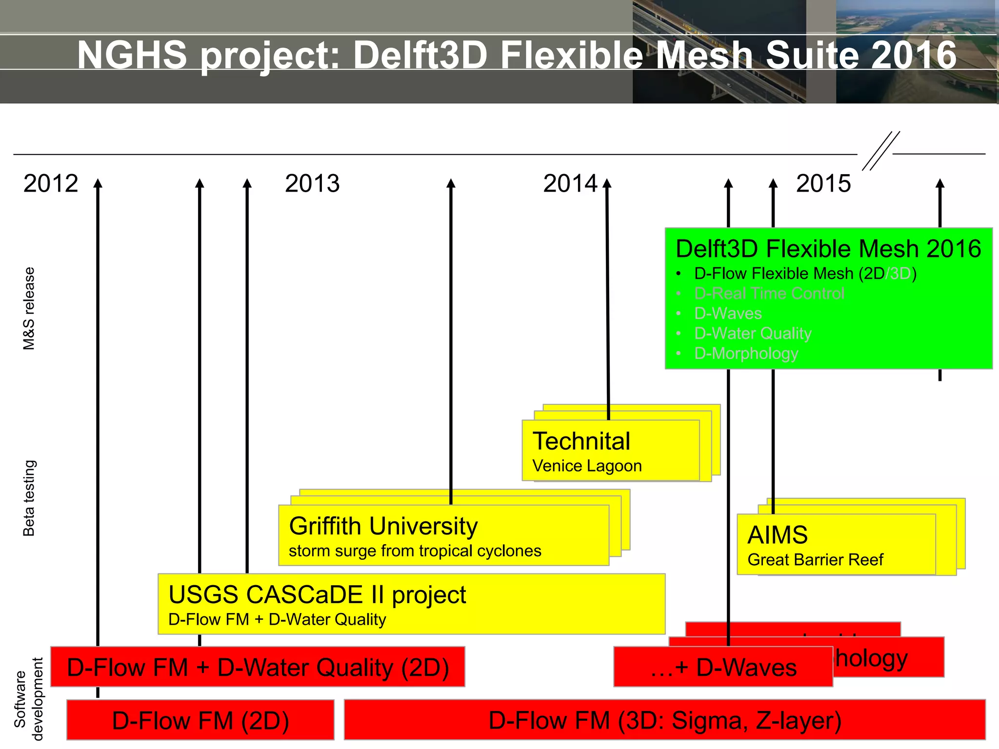 …+ subgrid
…+ D-Morphology
NGHS project: Delft3D Flexible Mesh Suite 2016
2013 20142012 2015
D-Flow FM (2D)
Griffith University
storm surge from tropical cyclones
D-Flow FM + D-Water Quality (2D)
USGS CASCaDE II project
D-Flow FM + D-Water Quality
D-Flow FM (3D: Sigma, Z-layer)
…+ D-Waves
Technital
Venice Lagoon
AIMS
Great Barrier Reef
Delft3D Flexible Mesh 2016
• D-Flow Flexible Mesh (2D/3D)
• D-Real Time Control
• D-Waves
• D-Water Quality
Betatesting
Software
development
M&Srelease
 