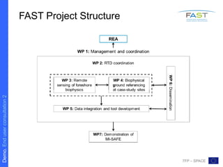 Demo.Enduserconsultation2
7FP – SPACE
FAST Project Structure
 