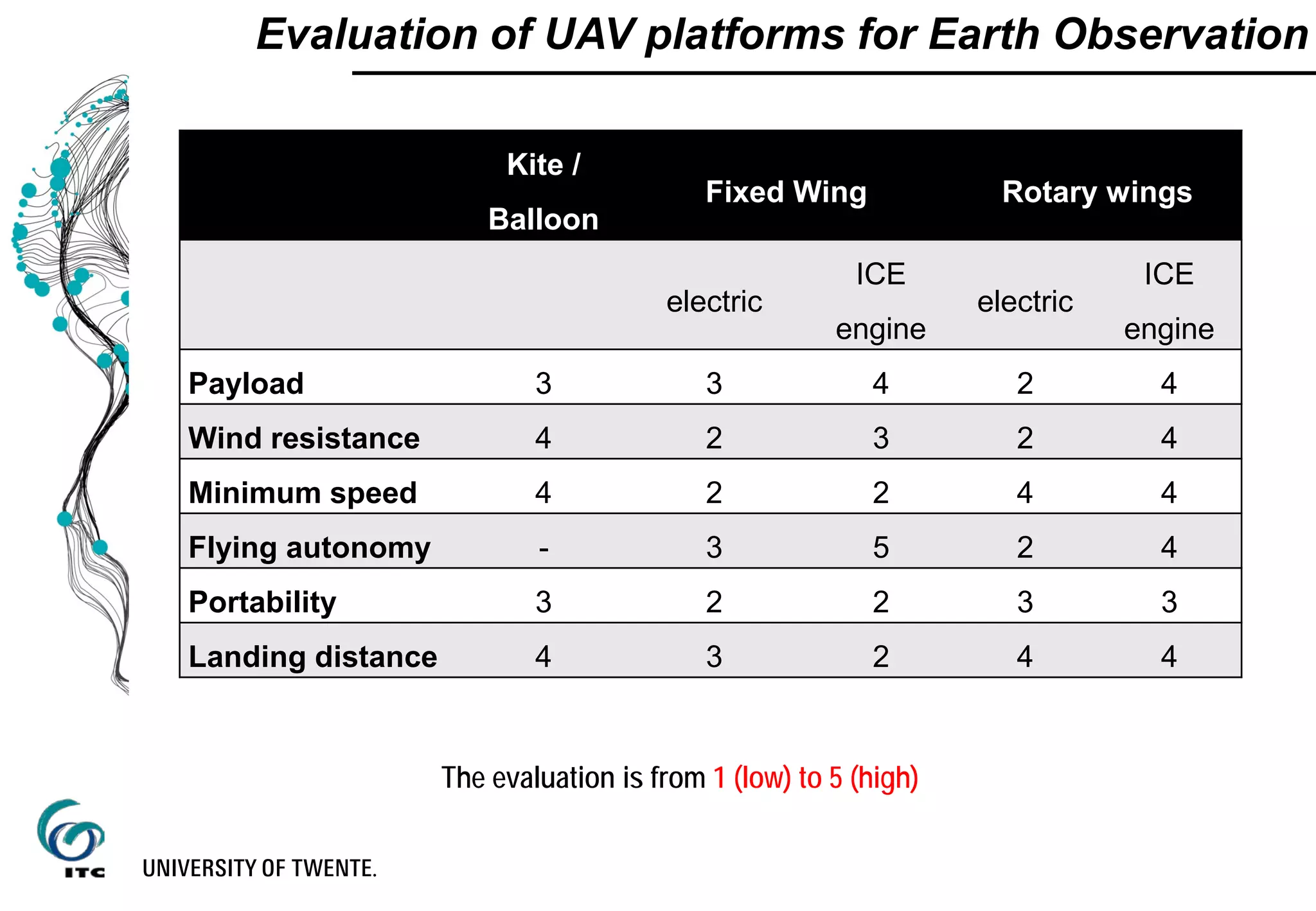 The evaluation is from 1 (low) to 5 (high)
Kite /
Balloon
Fixed Wing Rotary wings
electric
ICE
engine
electric
ICE
engine
Payload 3 3 4 2 4
Wind resistance 4 2 3 2 4
Minimum speed 4 2 2 4 4
Flying autonomy - 3 5 2 4
Portability 3 2 2 3 3
Landing distance 4 3 2 4 4
Evaluation of UAV platforms for Earth Observation
 