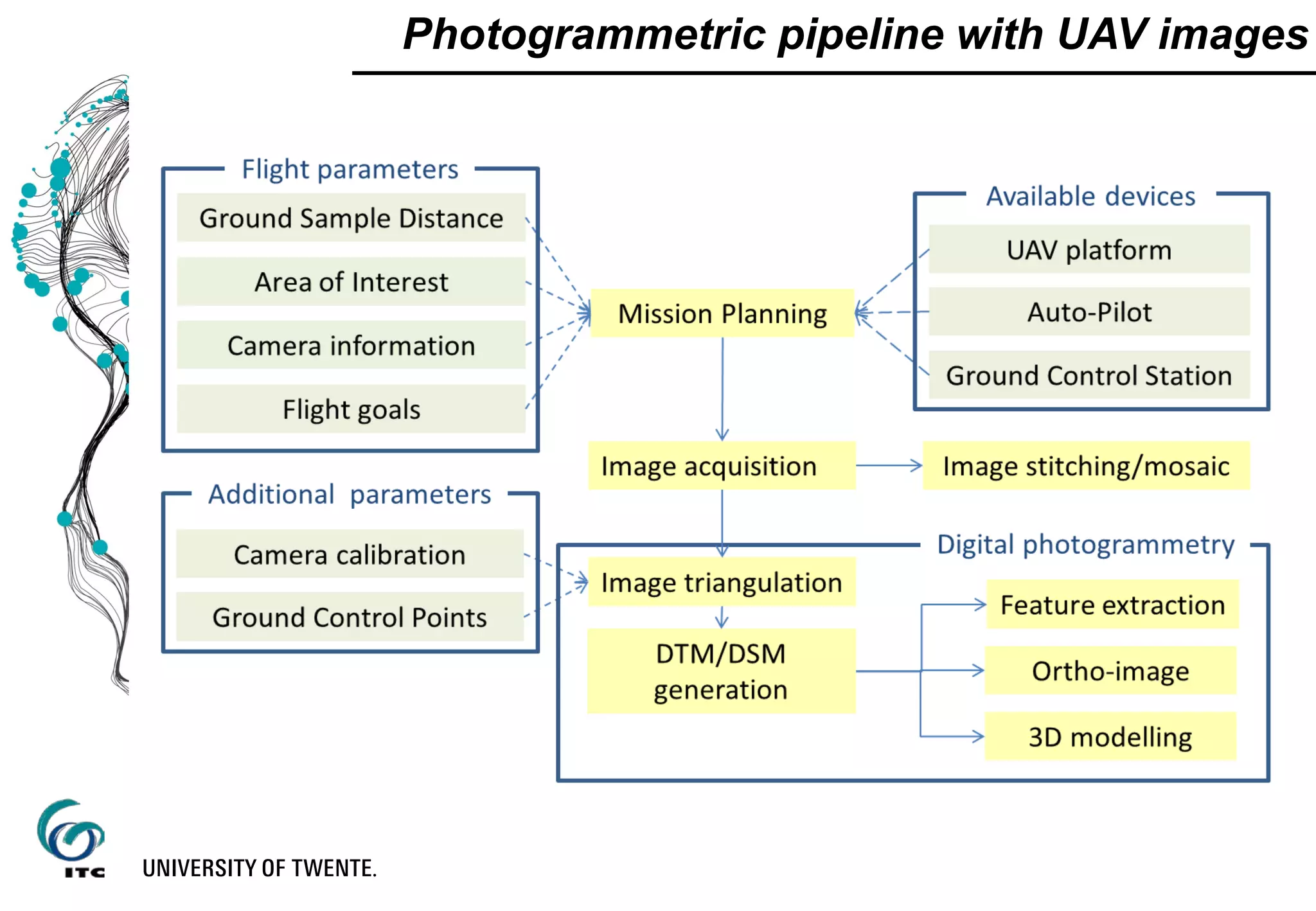 Photogrammetric pipeline with UAV images
 
