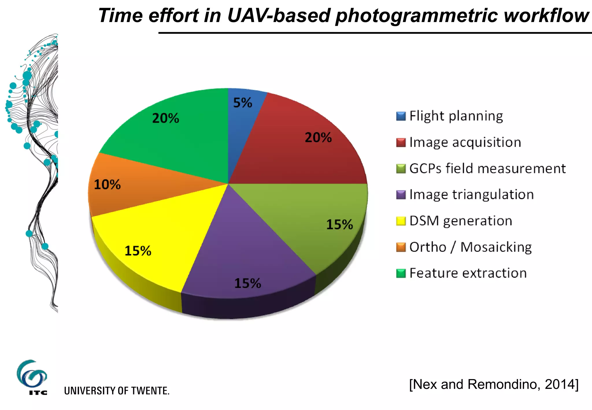 Time effort in UAV-based photogrammetric workflow
[Nex and Remondino, 2014]
 