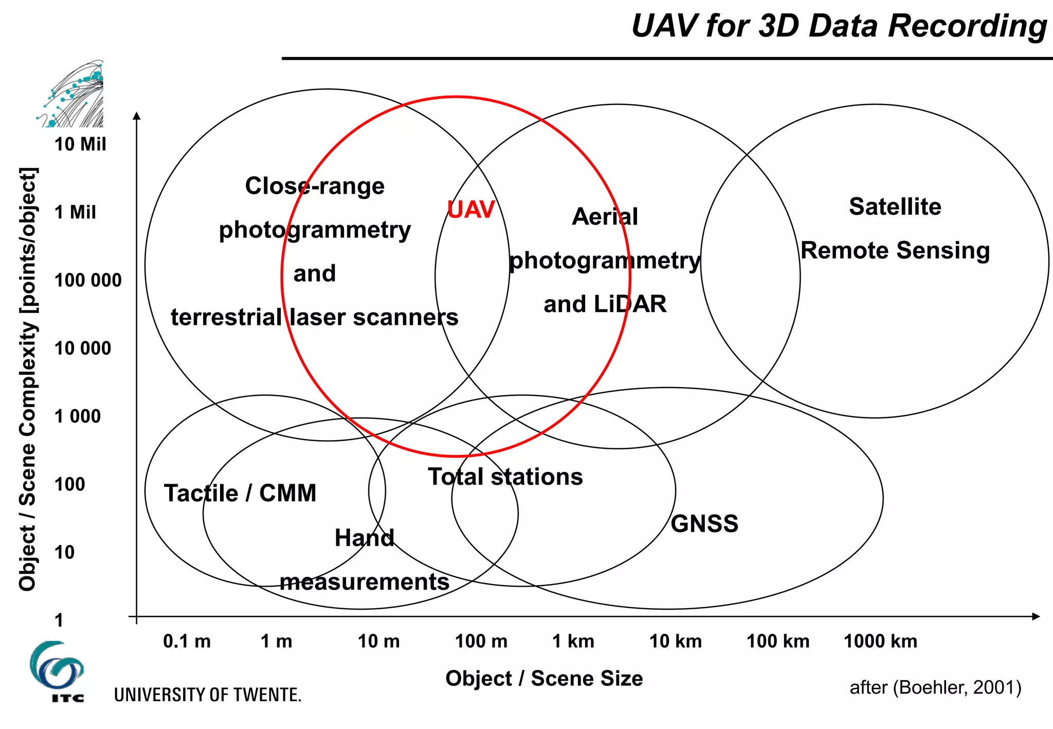 after (Boehler, 2001)
0.1 m 1 m 10 m 100 m 1 km 10 km 100 km 1000 km
10 Mil
1 Mil
100 000
10 000
1 000
100
10
1
Object/SceneComplexity[points/object]
Object / Scene Size
Close-range
photogrammetry
and
terrestrial laser scanners
Aerial
photogrammetry
and LiDAR
Satellite
Remote Sensing
Tactile / CMM
Hand
measurements
Total stations
GNSS
UAV for 3D Data Recording
UAV
 