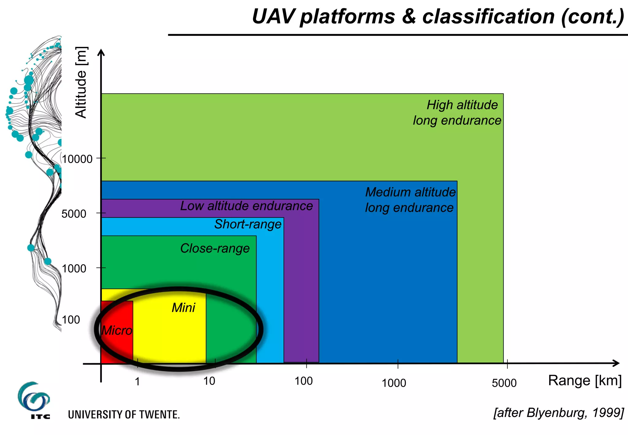 UAV platforms & classification (cont.)
Range [km]
Altitude[m]
1 10 100 1000 5000
100
1000
5000
10000
Micro
Mini
Close-range
Short-range
Low altitude endurance
Medium altitude
long endurance
High altitude
long endurance
[after Blyenburg, 1999]
 