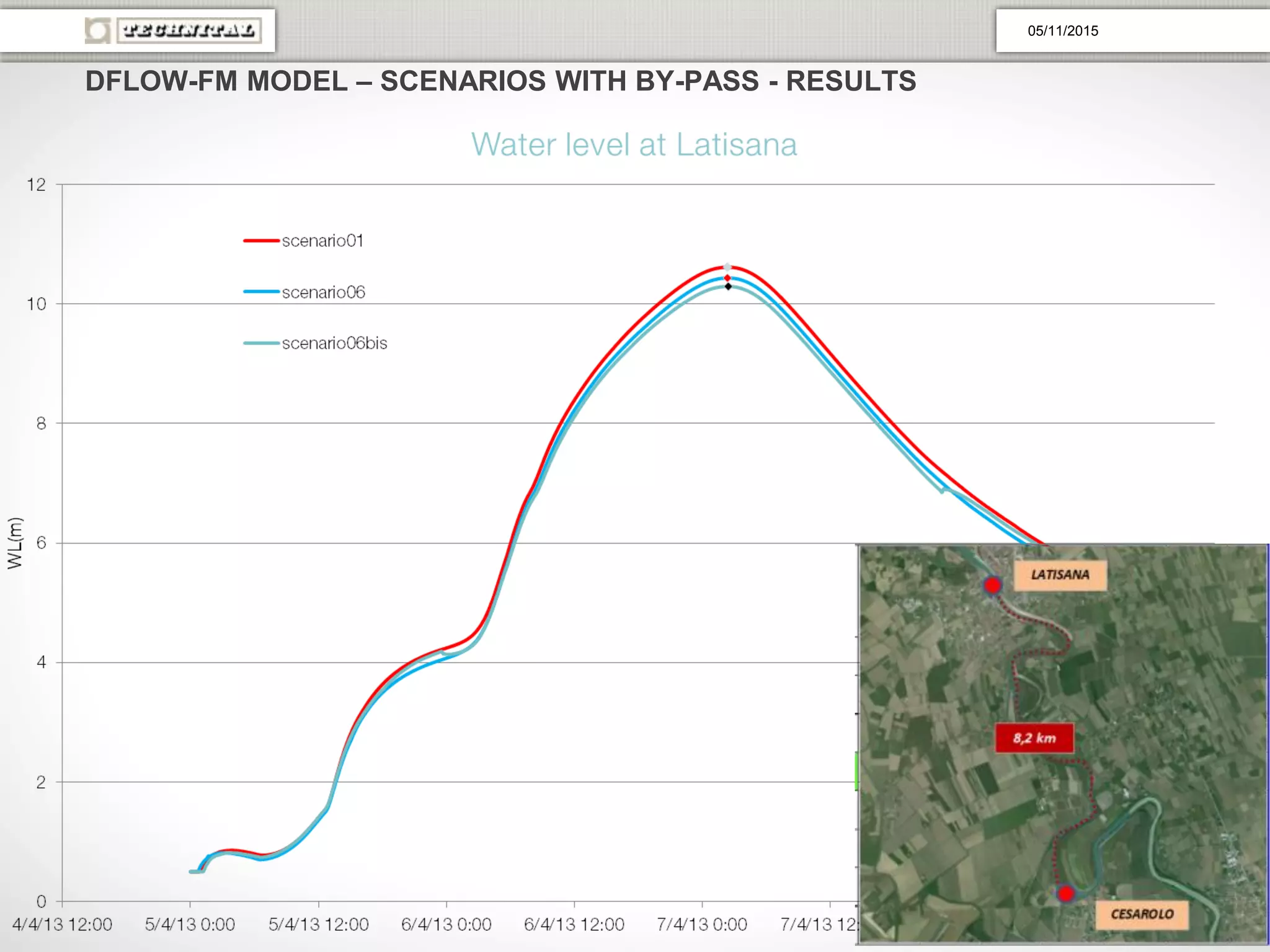 DFLOW-FM MODEL – SCENARIOS WITH BY-PASS - RESULTS
05/11/2015
 