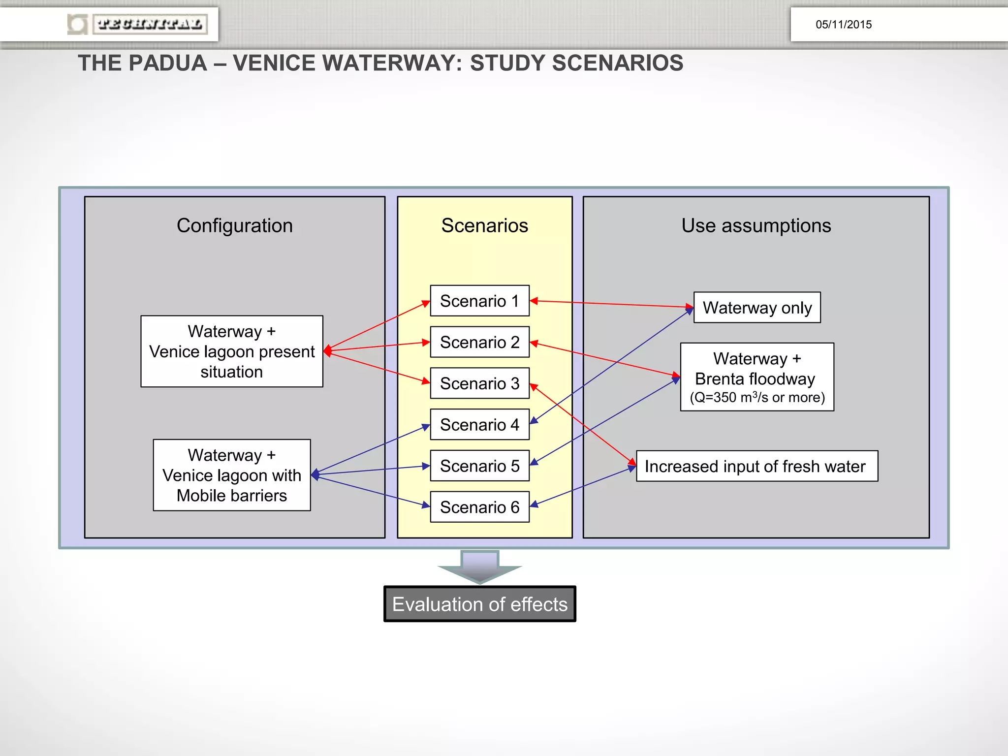 05/11/2015
Scenarios
Evaluation of effects
Waterway +
Venice lagoon present
situation
Waterway +
Venice lagoon with
Mobile barriers
Configuration
Waterway only
Waterway +
Brenta floodway
(Q=350 m3/s or more)
Increased input of fresh water
Use assumptions
Scenario 2
Scenario 1
Scenario 4
Scenario 3
Scenario 6
Scenario 5
THE PADUA – VENICE WATERWAY: STUDY SCENARIOS
 