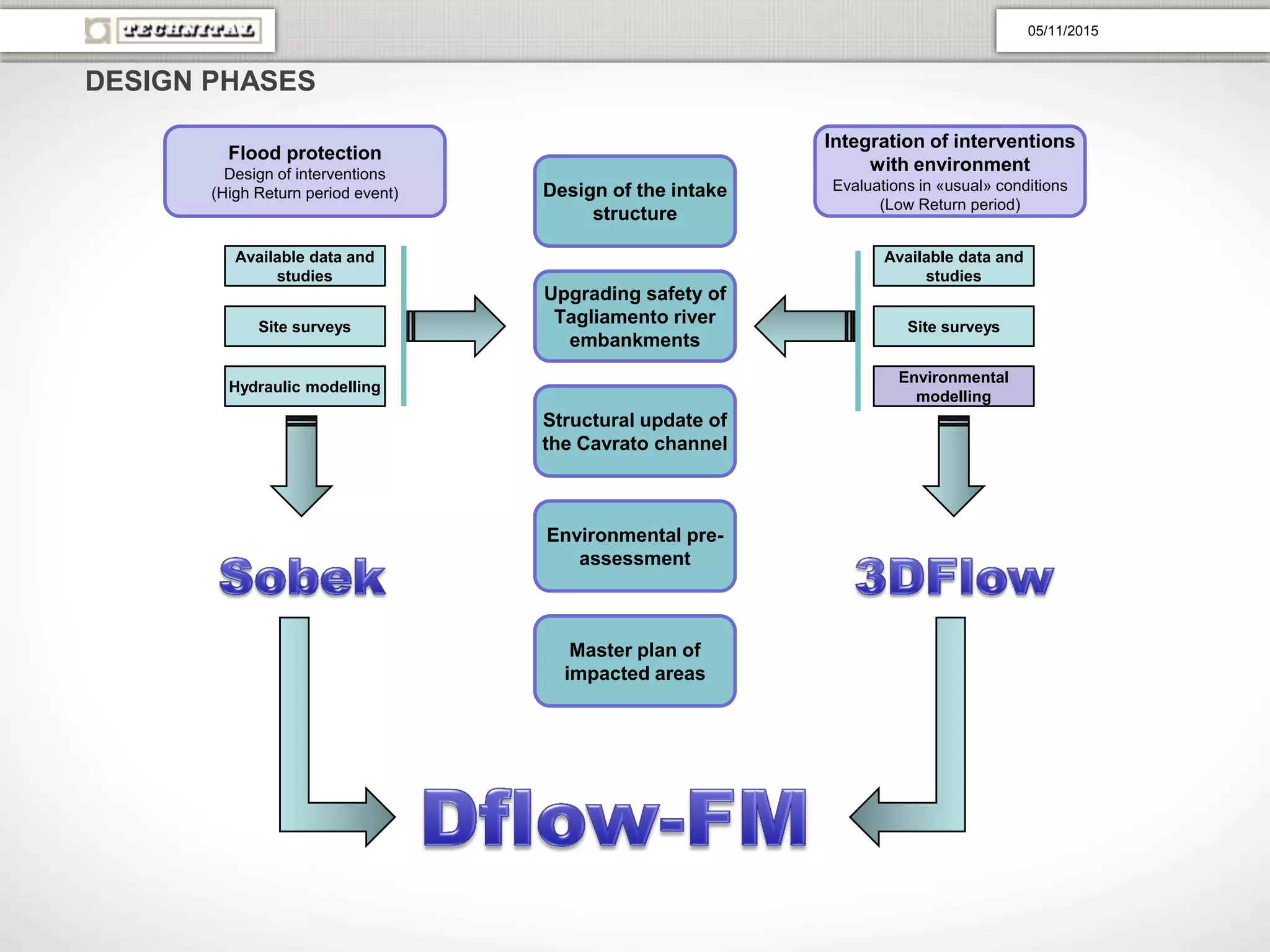 DESIGN PHASES
Flood protection
Design of interventions
(High Return period event)
Integration of interventions
with environment
Evaluations in «usual» conditions
(Low Return period)
Available data and
studies
Site surveys
Hydraulic modelling
Available data and
studies
Site surveys
Environmental
modelling
Design of the intake
structure
Upgrading safety of
Tagliamento river
embankments
Structural update of
the Cavrato channel
Environmental pre-
assessment
Master plan of
impacted areas
05/11/2015
 