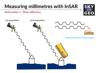 Measuring millimetres with InSAR
1st acquisi/on 2nd acquisi/on
Deforma/on => Phase diﬀerence
Measured with mm-level precision
 
