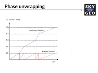 (2π radians = 360°)
Zeit
Phase unwrapping
 