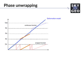Deforma/on model
Phase unwrapping
 