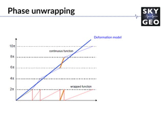 Deforma/on model
Phase unwrapping
 