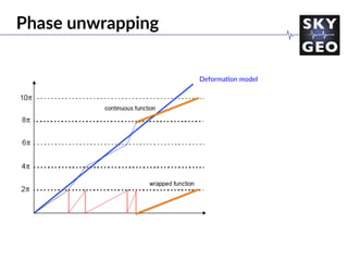 Deforma/on model
Phase unwrapping
 