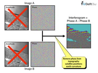 Image A
Image B
Interferogram =
Phase A - Phase B
Remove phase from
topography
satellite posi=ons
earth curvature
Amplitude
Amplitude
Phase
Phase
 