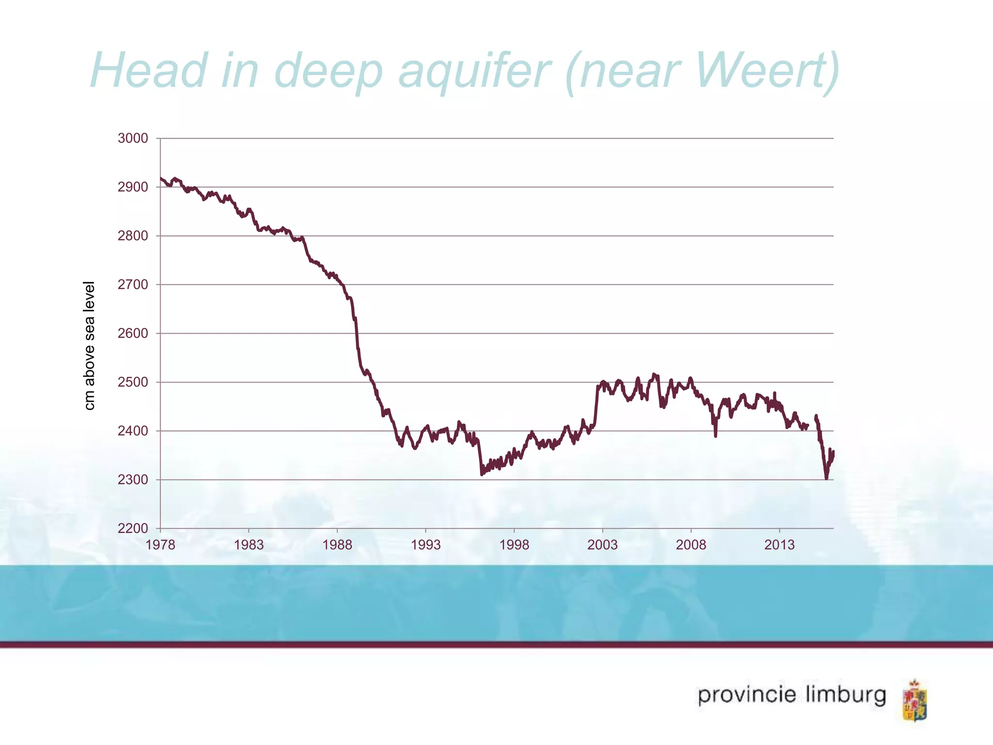 Head in deep aquifer (near Weert)
2200
2300
2400
2500
2600
2700
2800
2900
3000
1978 1983 1988 1993 1998 2003 2008 2013
cmabovesealevel