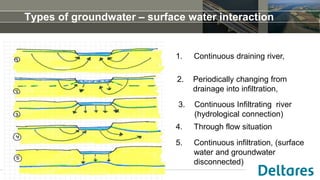 Types of groundwater – surface water interaction
7 november 2016
1. Continuous draining river,
3. Continuous Infiltrating river
(hydrological connection)
5. Continuous infiltration, (surface
water and groundwater
disconnected)
2. Periodically changing from
drainage into infiltration,
4. Through flow situation
 