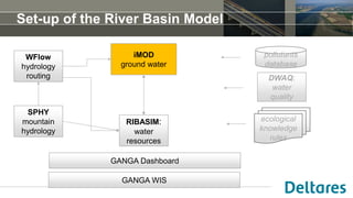 Set-up of the River Basin Model
WFlow
hydrology
routing
iMOD
ground water
pollutants
database
DWAQ:
water
quality
GANGA Dashboard
SPHY
mountain
hydrology
RIBASIM:
water
resources
ecological
knowledge
rules
GANGA WIS
 