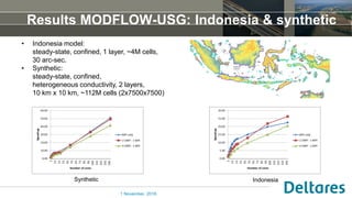 Results MODFLOW-USG: Indonesia & synthetic
1 November, 2016
• Indonesia model:
steady-state, confined, 1 layer, ~4M cells,
30 arc-sec.
• Synthetic:
steady-state, confined,
heterogeneous conductivity, 2 layers,
10 km x 10 km, ~112M cells (2x7500x7500)
Synthetic Indonesia
 