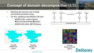 • Distribute the memory over multiple
(connected) processor cores.
• For this, partitionize the MODFLOW grid:
• iMODFLOW: uniform blocks,
Recursive Coordinate Bisection
• MODFLOW-USG: METIS library
Concept of domain decomposition (1/3)
1 November, 2016
Example
MODFLOW-USG
METIS
Example
iMODFLOW
“uniform”
Example
iMODFLOW
RCB
 