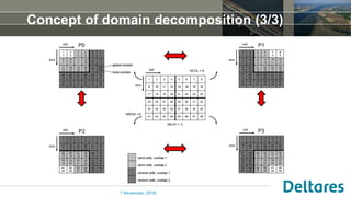 Concept of domain decomposition (3/3)
1 November, 2016
 