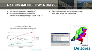 Results iMODFLOW: NHM (2)
1 November, 2016
• Maximum measured speedup ~5.
• Maximum theoretical speedup is
limited by surface water (< 1/0.06  16.7).
• Exactly the same heads are computed
with PKS as for the serial case.
Amdahl’s law
 