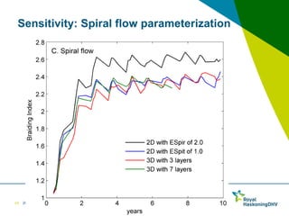 26 mei 2016
Sensitivity: Spiral flow parameterization
24
 