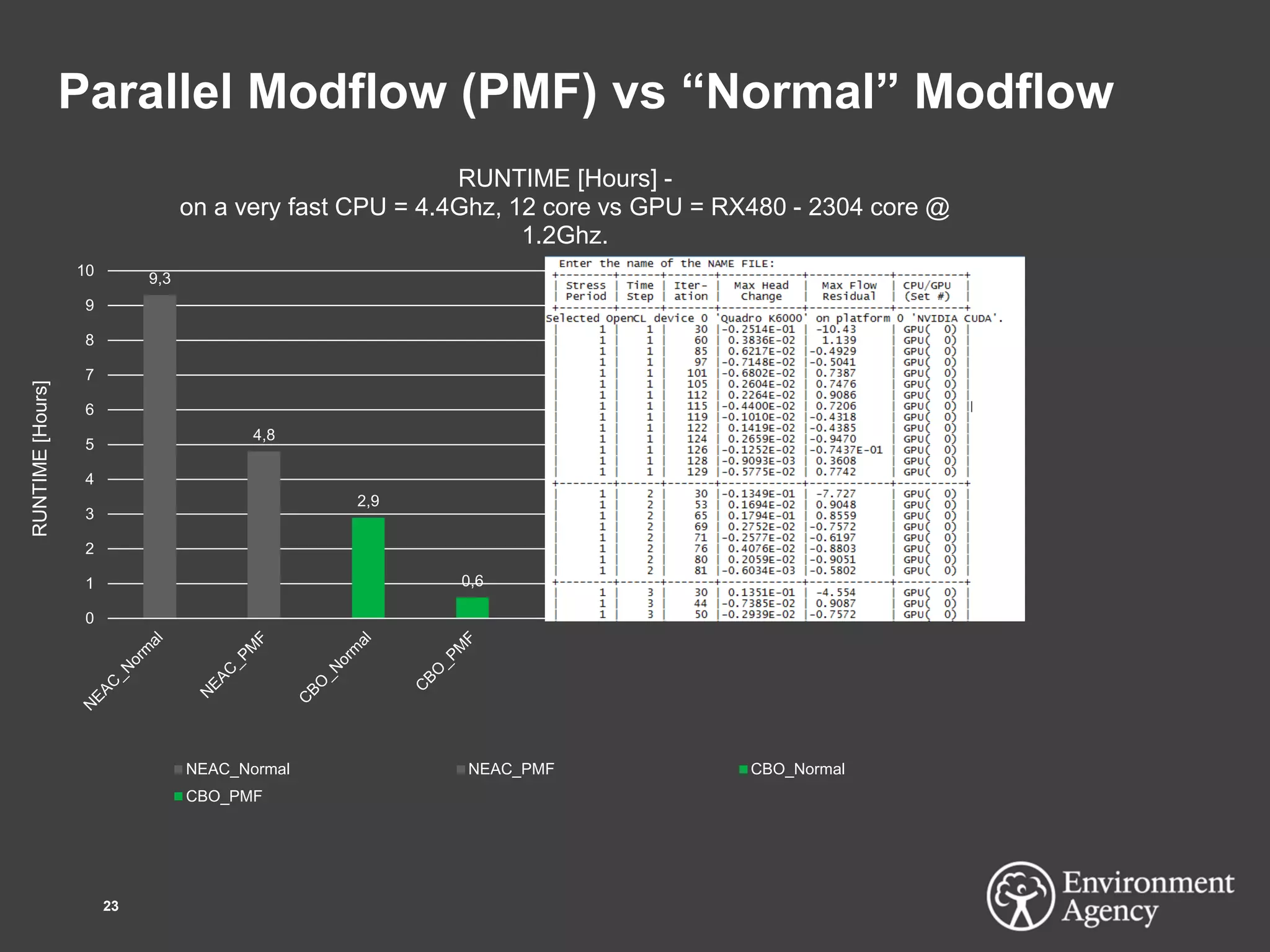 Parallel Modflow (PMF) vs “Normal” Modflow
23
9,3
4,8
2,9
0,6 0,4
0,9
0,36
0 0,08
0
1
2
3
4
5
6
7
8
9
10
RUNTIME [Hours] -
on a very fast CPU = 4.4Ghz, 12 core vs GPU = RX480 - 2304 core @
1.2Ghz.
NEAC_Normal NEAC_PMF CBO_Normal
CBO_PMF LON_Normal LON_PMF
EMY_Normal EMY_PMF_NonDry EMY_PMF_NotNonDry
RUNTIME[Hours]
 
